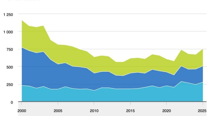Aantal verkeersdoden terug op niveau van 2008