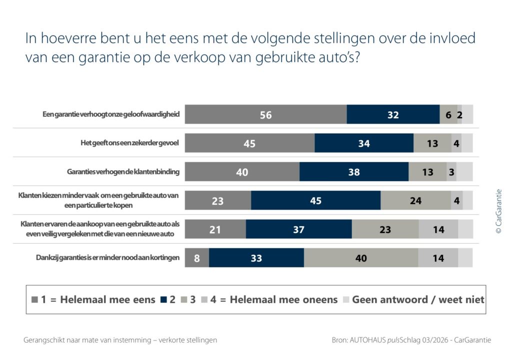 garantie gebruikte auto