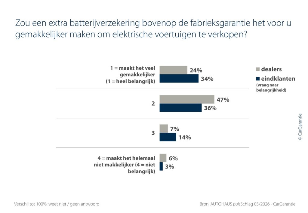 garantie gebruikte auto